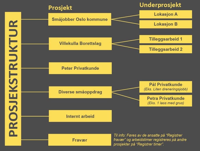 Prosjektstruktur illustrasjon